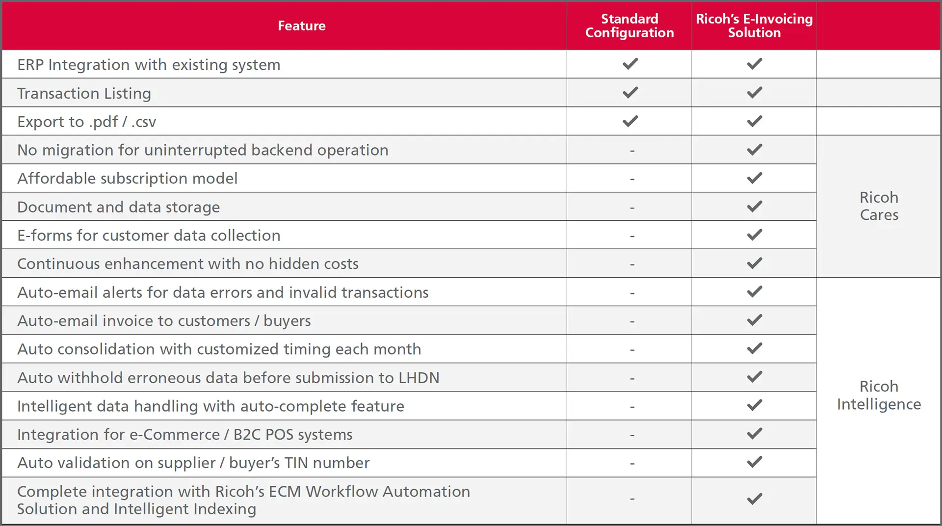 Ricoh Malayasia E-invoicing feature comparison table